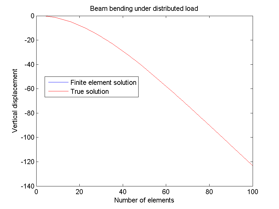 9-2 Beam bending under distributed load